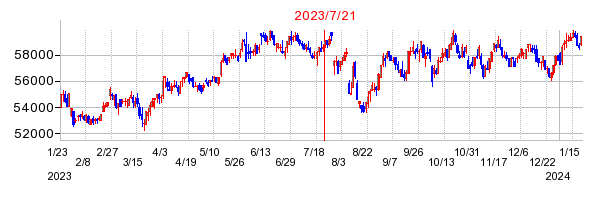 2023年7月21日 09:43前後のの株価チャート